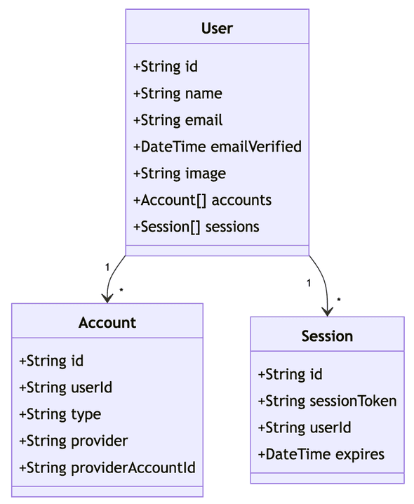 Database Relationships