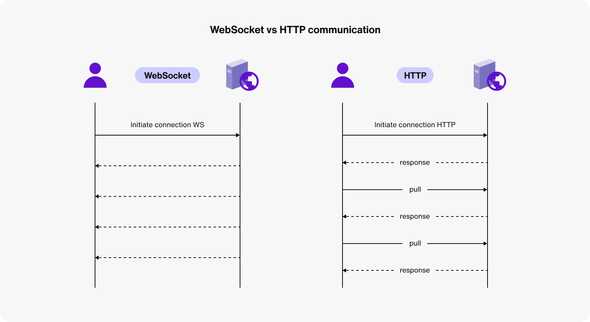 http-sockets