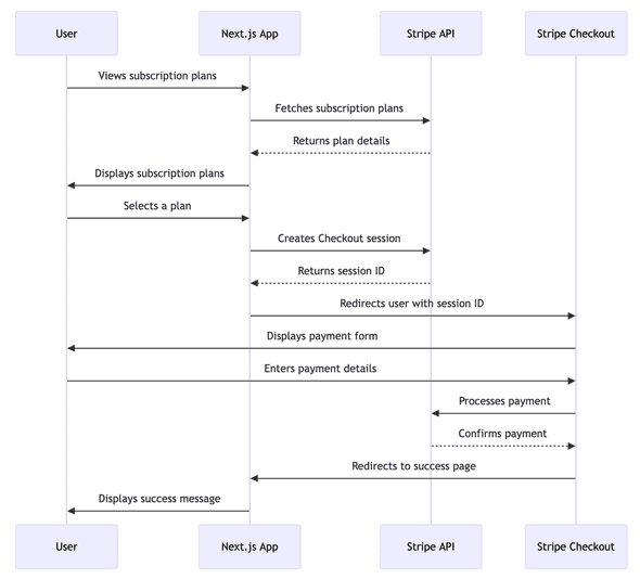 Sequence Diagram