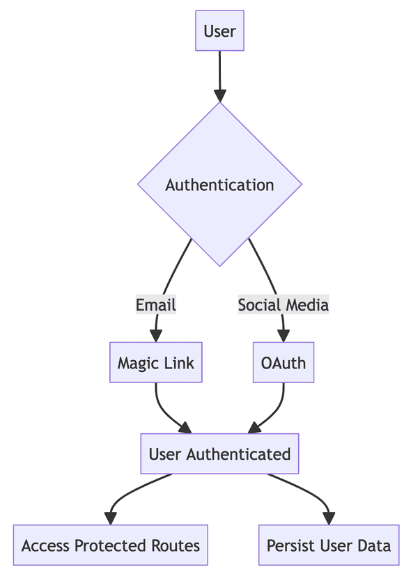 Authentication Flow